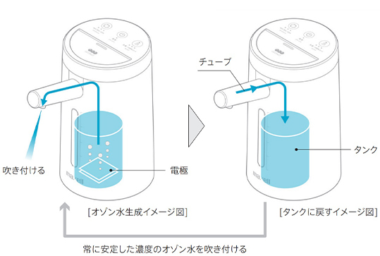 オゾン除菌消臭器 オゾネオ｜マクセル